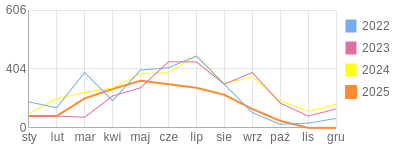 Wykres roczny blog rowerowy RobertGrodzisk.bikestats.pl